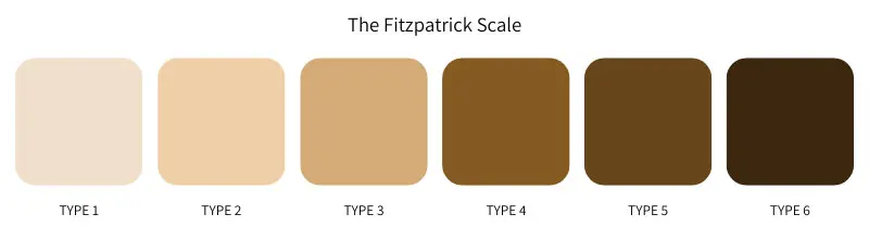 Graphic depicting the Fitzpatrick Scale using six skin type colors ranging from pale to dark brown.