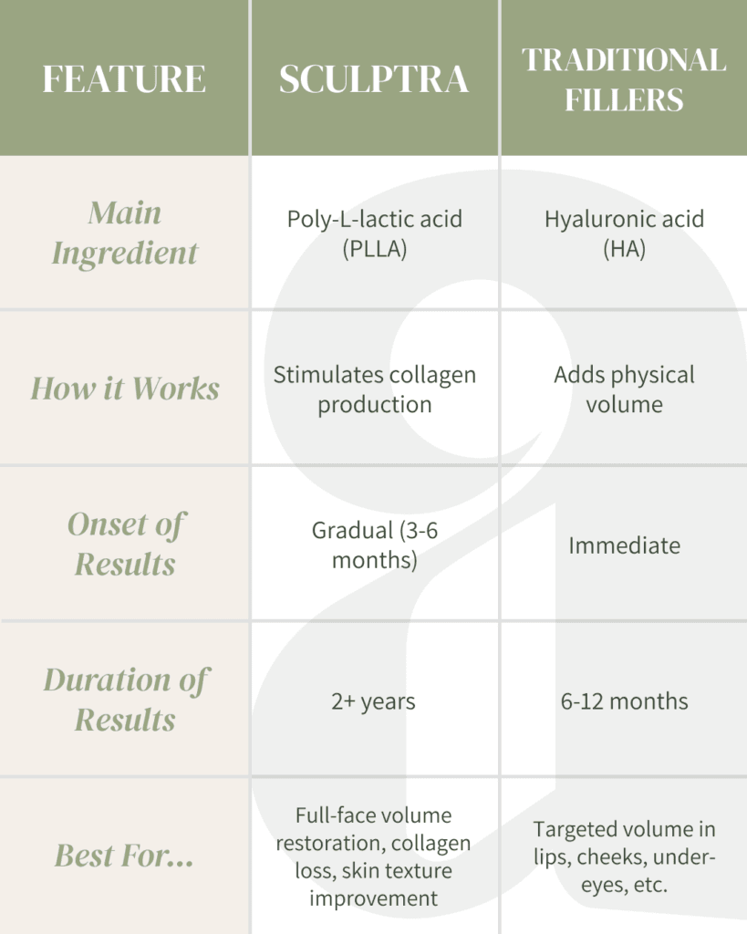 Sculptra Aesthetics vs HA-based dermal fillers comparison chart
